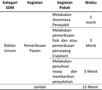 Tabel  1  menunjukkan  hasil  pengamatan tentang  penggunaan  waktu  kerja  yang  digunakan dokter umum di Poli Umum RSUD Kota Kendari