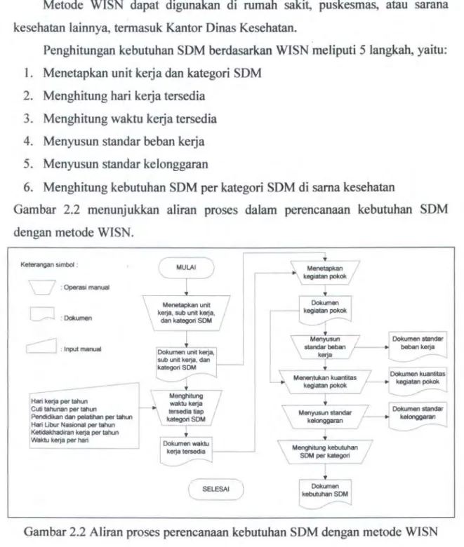 Gambar  2.2  menunjukkan  aliran  proses  dalam  perencanaan  kebutuhan  SDM  dengan metode WISN
