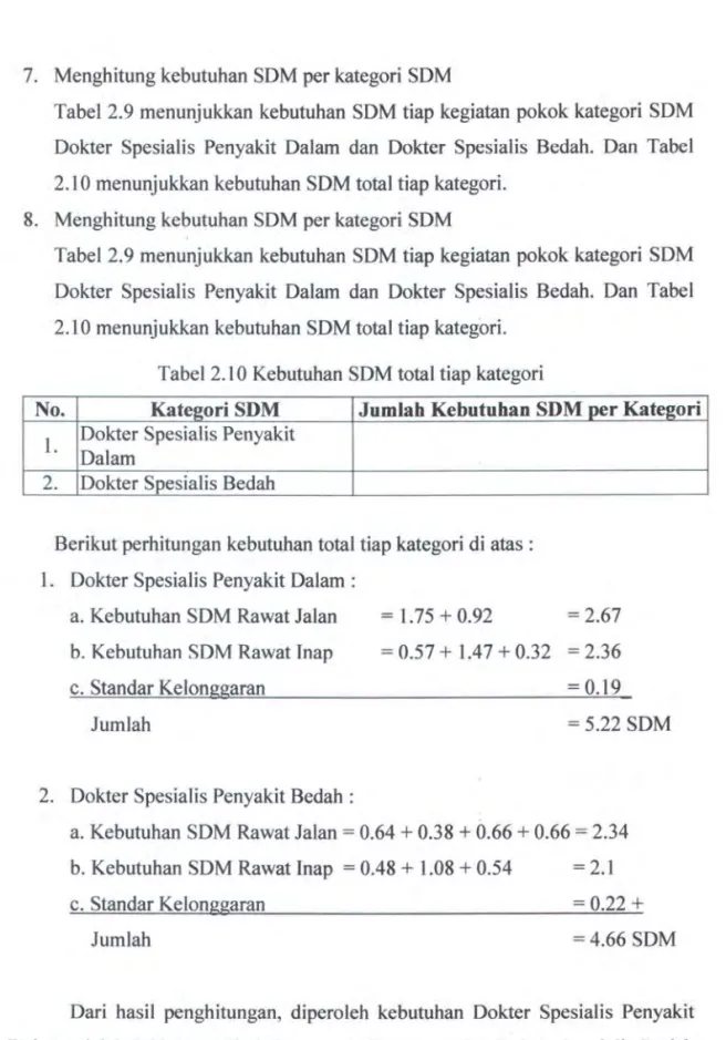 Tabel  2.9  menunjukkan  kebutuhan  SDM tiap kegiatan pokok kategori  SDM  Dokter  Spesialis  Penyakit  Dalam  dan  Dokter  Spesialis  Bedah