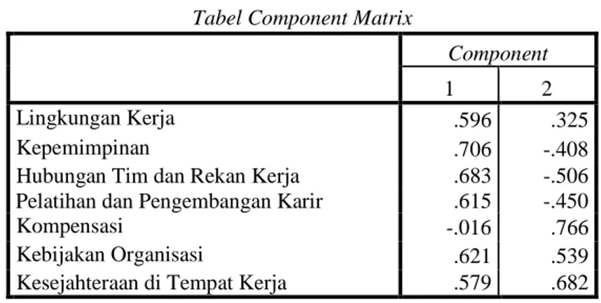 Tabel Rotated Component Matrix 