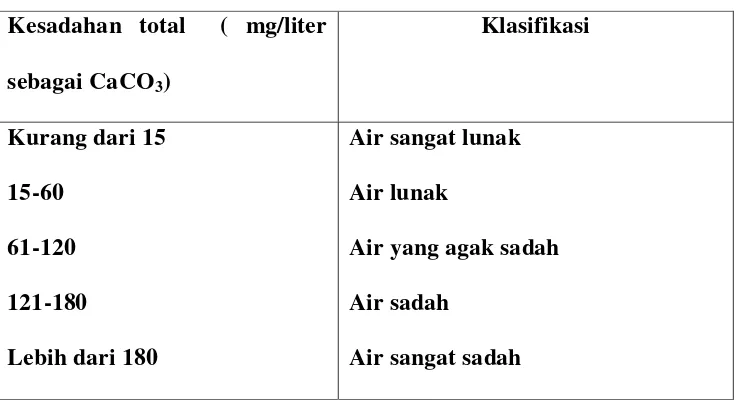 Tabel 2.1. Katakteristik air berdasarkan tingkat kesadahan (metode   penelitian air, G