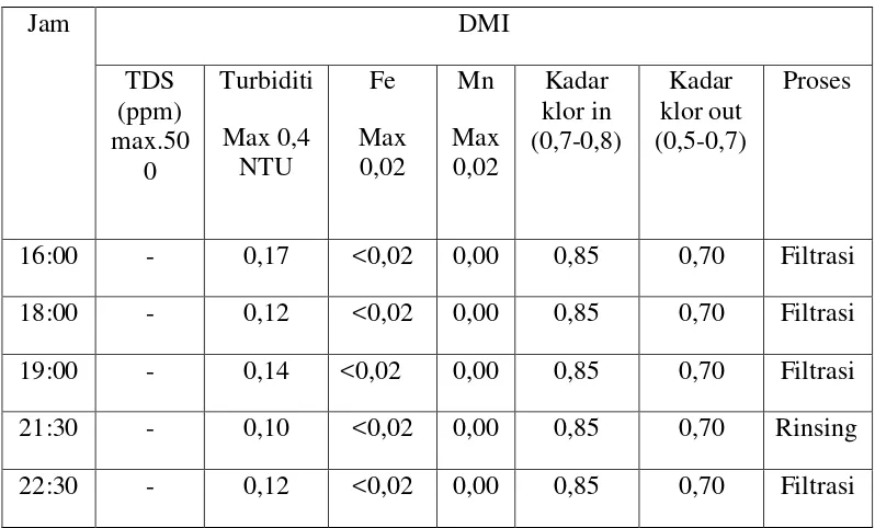 Tabel 4.1 Hasil pengamatan turbiditas dan kandungan klorin pada DMI 