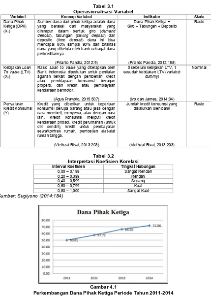 Gambar 4.1Perkembangan Dana Pihak Ketiga Periode Tahun 2011-2014