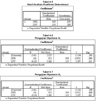 Tabel 4.5Hasil Analisis Koefisien Determinasi