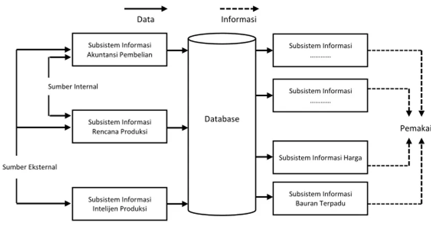 Gambar II-8 : Sistem informasi produksi 