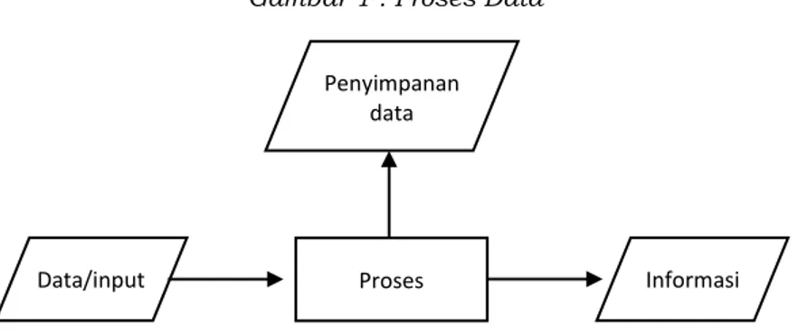 Gambar 1 : Proses Data 