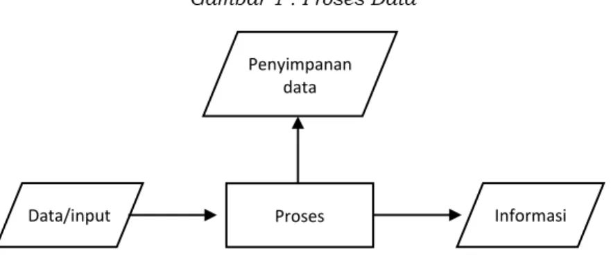 Gambar 1 : Proses Data 
