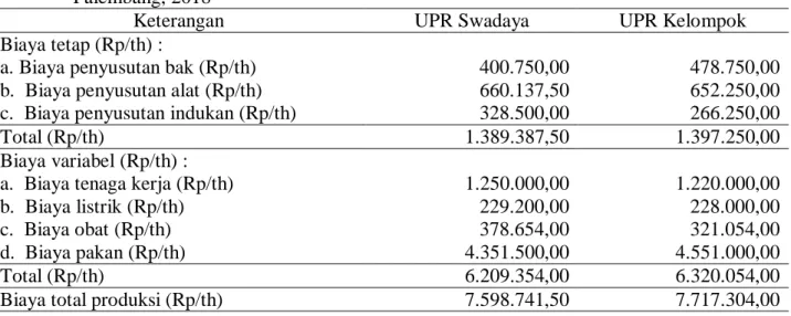 Tabel 1.   Rata-rata  biaya  total  produksi  yang  dikeluarkan  UPR  Swadaya  dan  UPR  Kelompok  di   Palembang, 2018 