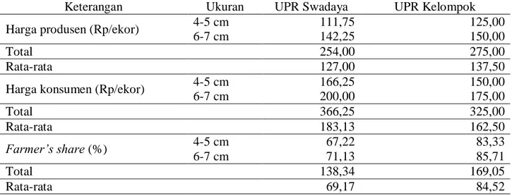 Tabel 7.    Farmer’s  share  penjualan  benih  ikan  lele  UPR  Swadaya  dan  UPR  Kelompok  di  Palembang, 2018 