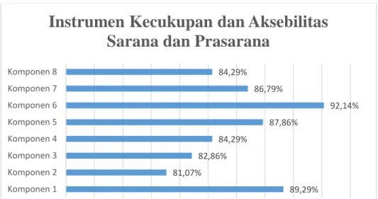 Gambar 1. Instrumen Kecukupan dan Aksebilitas Sarana dan  Prasarana 