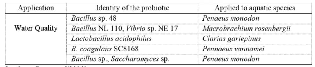Tabel 3. Pengaplikasian Bakteri Probiotik 