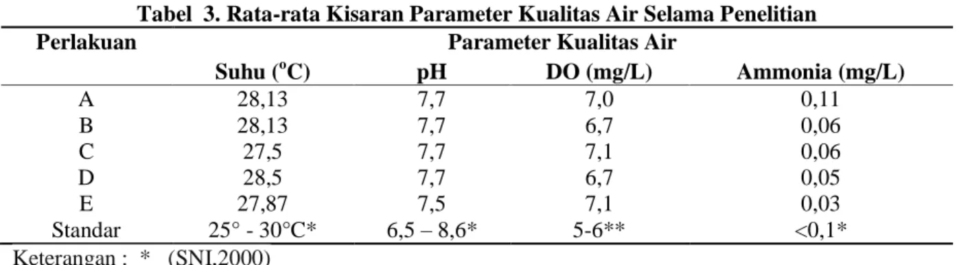 Tabel  3. Rata-rata Kisaran Parameter Kualitas Air Selama Penelitian 