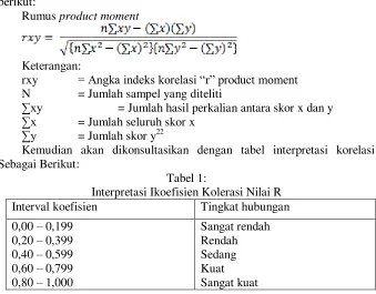 Tabel 1: Interpretasi Ikoefisien Kolerasi Nilai R 