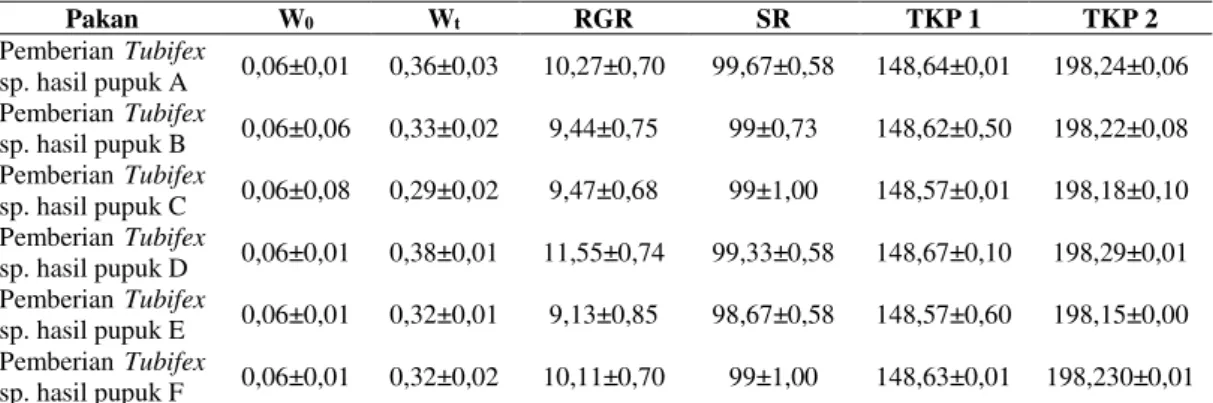 Tabel 2.  Nilai  RGR,  SR  dan  Tingkat  Konsumsi  Pakan  Alami  Larva  Ikan  lele  Selama Penelitian  Pakan  W 0  W t  RGR  SR  TKP 1  TKP 2  Pemberian  Tubifex  sp