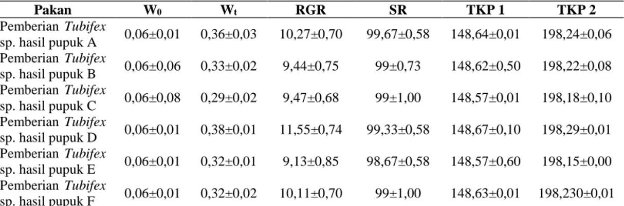 Tabel 2.  Nilai  RGR,  SR  dan  Tingkat  Konsumsi  Pakan  Alami  Larva  Ikan  lele  Selama Penelitian  Pakan  W 0  W t  RGR  SR  TKP 1  TKP 2  Pemberian  Tubifex  sp