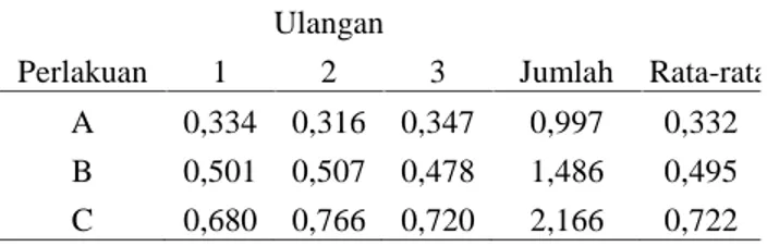 Tabel 3. Data  Mortalitas  Ikan  Uji  Untuk  Setiap Perlakuan Selama Penelitian (%)