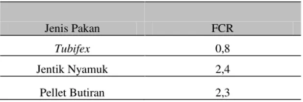Tabel  3    Nilai Konversi Pakan Benih Ikan Lele Dumbo (Clarias  gariepinus ) Pada Setiap Perlakuan Selama Penelitian 