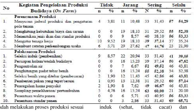 Tabel 5 Tingkat penerapan pengelolaan produksi budidaya ikan (on farm)   oleh pembudidaya ikan berdasarkan tahapan kegiatan usaha 