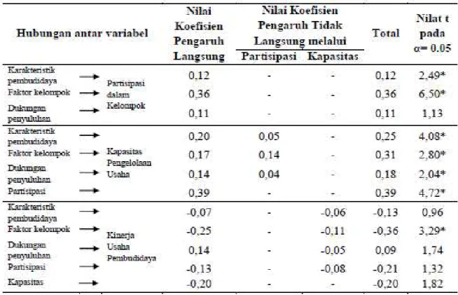 Tabel 7  Dekomposisi pengaruh antar variabel penelitian 
