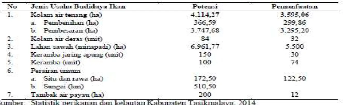 Tabel 1  Potensi dan pemanfaatan lahan perikanan di Kabupaten Tasikmalaya 