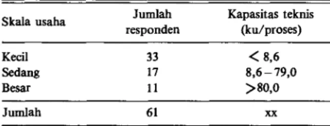 Tabel 1. Jumlah pengolah ikan asin (responden) menurut  skala usaha, di daerah Muncar, 1985