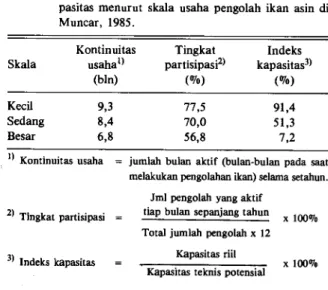 Tabel 3. Kontinuitas usaha, tingkat partisipasi dan indeks ka- ka-pasitas menurut skala usaha pengolah ikan asin di  Muncar, 1985