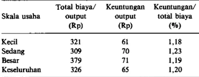 Tabel 4. Komponen biaya variabel dan penerimaan per satuan output menurut skala usaha pengolahan ikan  asin di Muncar, 1985
