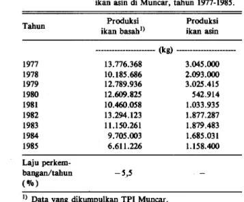 Tabel Lampiran 1. Perkembangan produksi ikan basah dan  ikan asin di Muncar, tahun 1977-1985