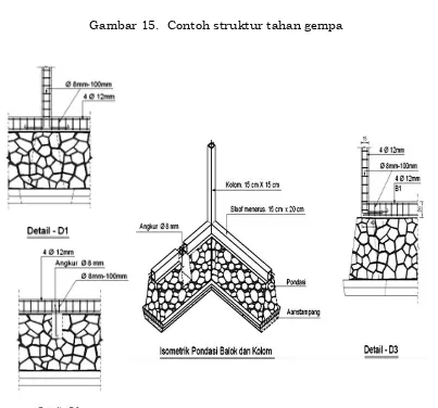 Gambar 16.  Contoh detail struktur pondasi balok dan kolom 