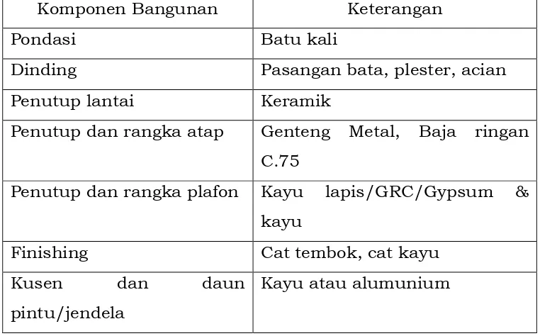 Tabel 5 Spesifikasi Komponen Bangunan Utama 