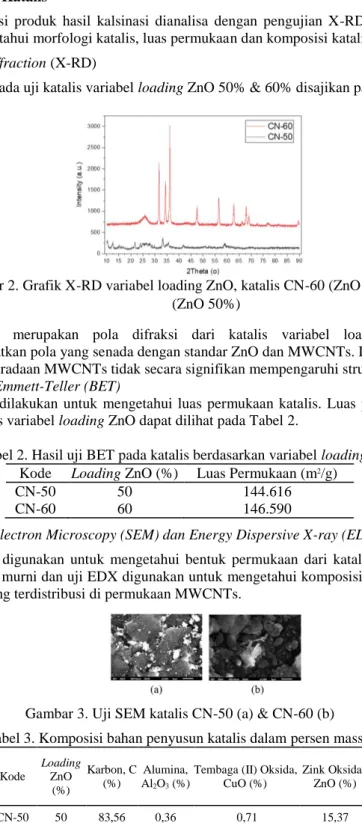 Gambar 2. Grafik X-RD variabel loading ZnO, katalis CN-60 (ZnO 60%) &amp; CN-50  (ZnO 50%) 