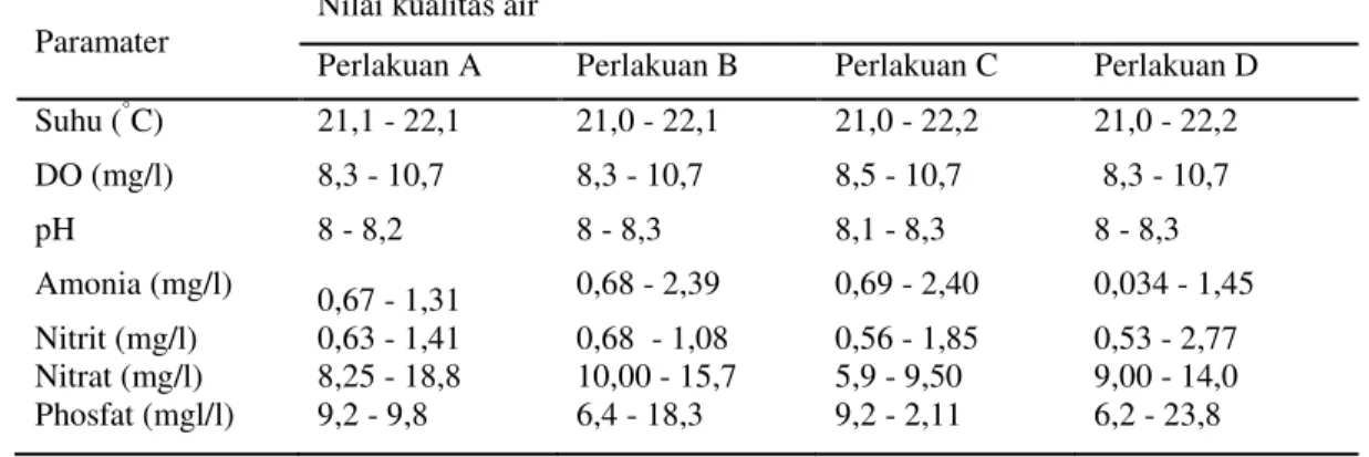 Tabel 4.   Parameter kualiatas air benih ikan peres selama penelitian.  Paramater 