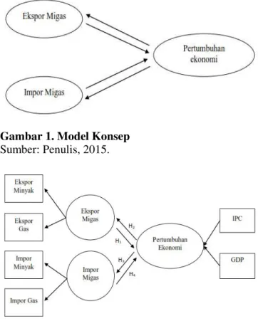 Gambar 1. Model Konsep 