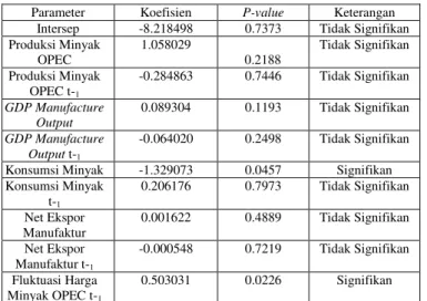 Tabel  7.  Pendugaan  Parameter  Pada  Model  Jangka  Pendek Indonesia 