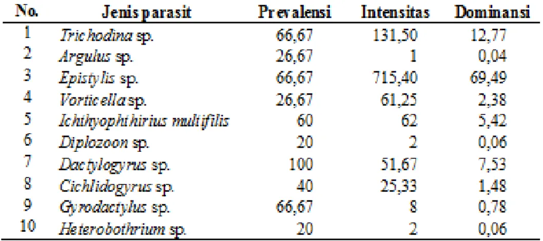 Tabel 1. Jenis, pravalensi, intensitas dan dominasi ektoparasit di perairan Waduk Darma 