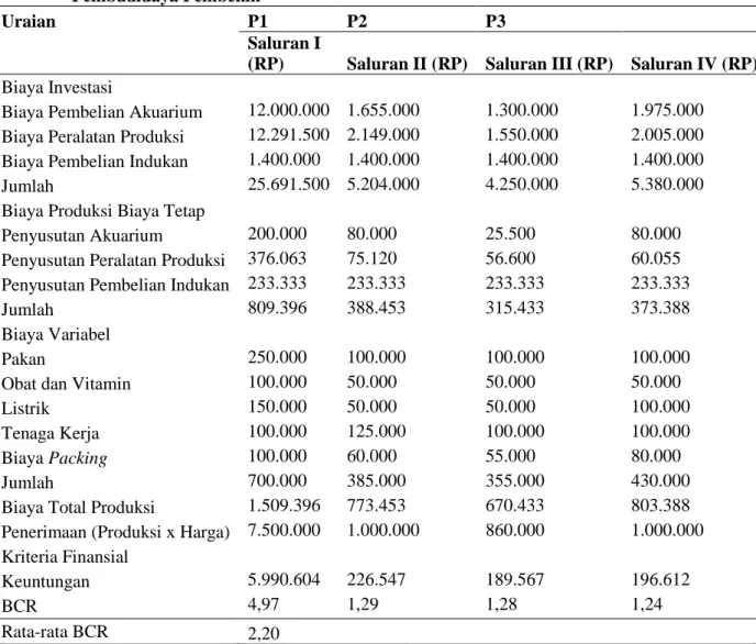Tabel 1. Keragaan Biaya-Manfaat Usaha Pemasaran Ikan Cardinal Tetra di Tingkat  Pembudidaya Pembenih 