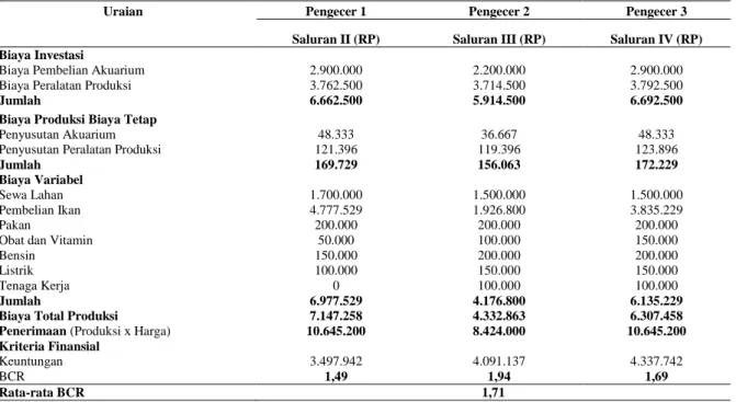 Tabel 6. Keragaan Biaya-Manfaat Usaha Pemasaran Ikan Cardinal Tetra di Tingkat Pedagang  Pengecer 