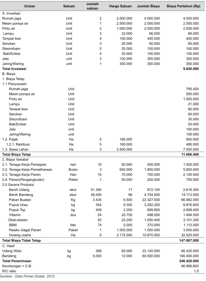 Tabel 1. Struktur Biaya Usaha Budidaya Udang dengan Bandeng Secara Polikultur di Kecamatan                 Pasekan, Kabupaten Indramayu, 2012.