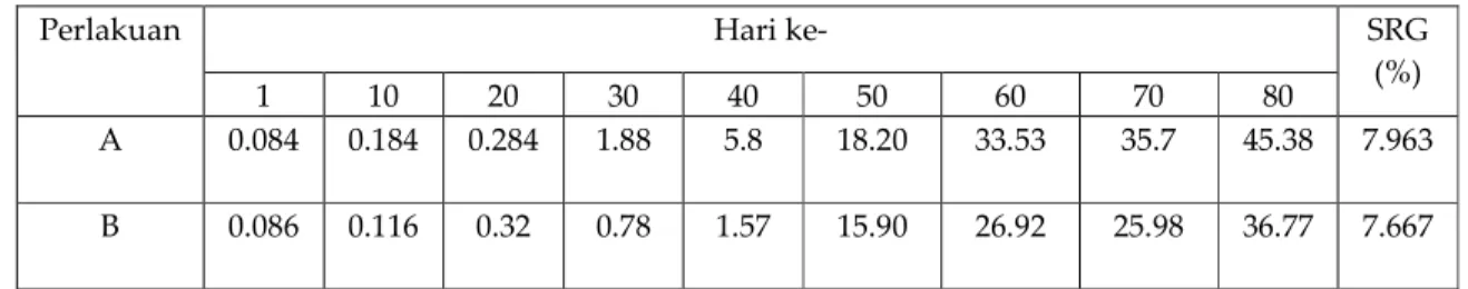 Tabel 1. Berat rata-rata udang windu selama masa pemeliharaan 