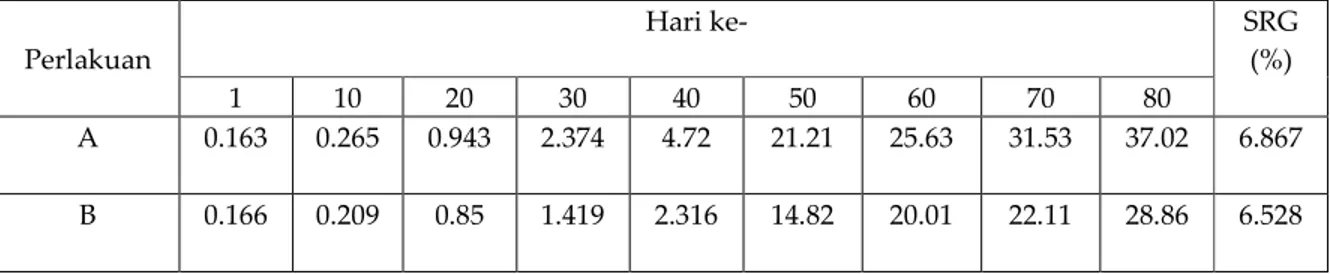 Tabel 2. Berat rata-rata Ikan Bandeng selama masa pemeliharaan. 