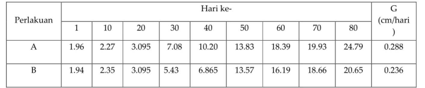 Tabel 3. Laju pertumbuhan panjang rata-rata udang windu selama masa penelitian. 