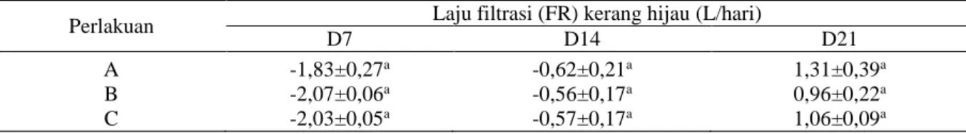Tabel  2.  Laju  Filtrasi  (FR)  Kerang  Hijau  (P.  viridis)  dalam  Menurunkan  Kandungan  Bahan  Organik  selama  Penelitian 