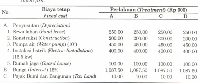 Table  3.  Fixed  cost  per  ha  per  aeoaon  of eoeh  treatment  in  the  polyculture  of tiger  prawn  and rabbit  fish.