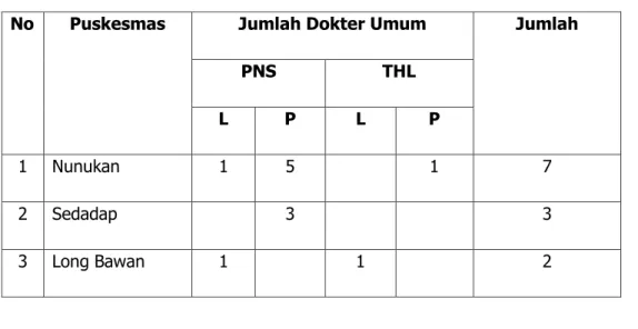 Tabel 2.1 Distribusi Dokter Umum di Puskesmas Tahun 2017 