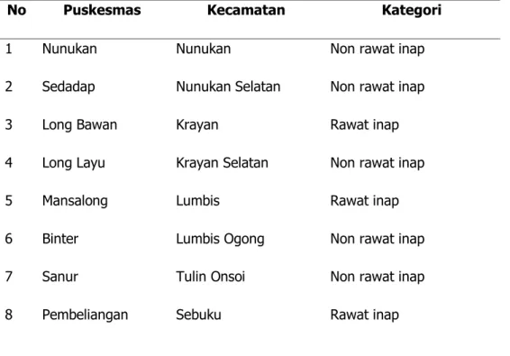 Tabel 2.9 Nama Puskesmas Dengan Kategori Rawat Inap dan Non Rawat Inap 