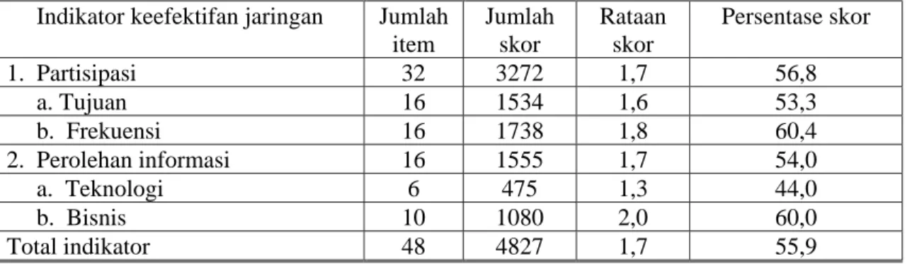 Tabel 2.  Skor indikator tingkat keefektifan jaringan di lokasi contoh, Kabupaten Bogor,  2001 