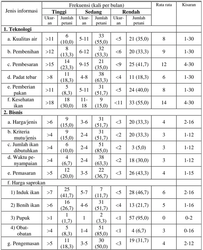 Tabel 4.   Distribusi responden menurut frekuensi informasi yang diperoleh per bulan dalam  usahatani ikan hias di lokasi contoh, Kabupaten Bogor, 2001 