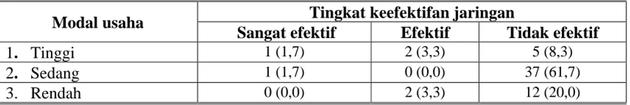 Tabel 7. Distribusi responden berdasarkan modal usaha dan tingkat  keefektifan jaringan  komunikasi di lokasi contoh, Kabupaten Bogor, 2001 