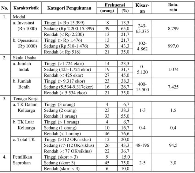 Tabel 1.  Karakteristik usahatani ikan hias di lokasi contoh, Kabupaten Bogor, 2001 