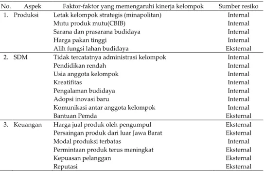 Tabel 3.  Faktor internal dan eksternal ikan konsumsi air tawar kelompok Mitra Posikandu